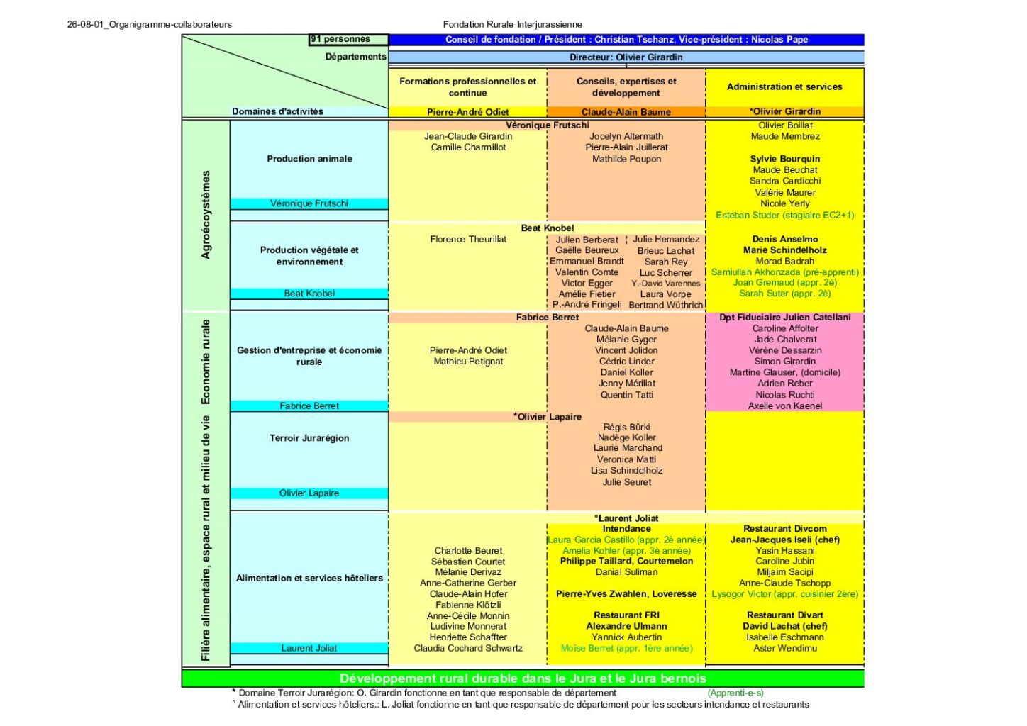 26-08-01_Organigramme-collaborateurs